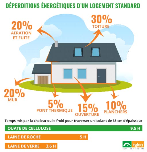 Isolation : Déperditions énergétiques d'un logement standard